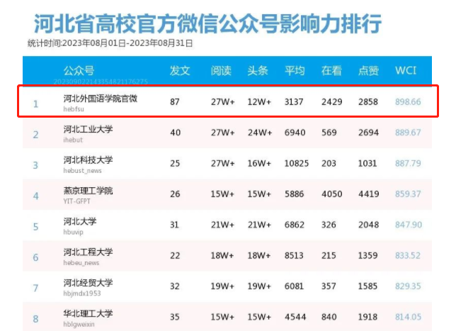 冀網育報道河北外國語學院官微在河北省高校官方微信公眾號影響力排行榜和月度熱文中奪得雙第一